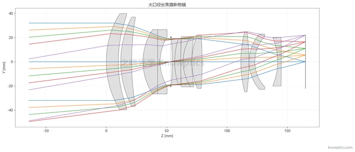 公开初始结构库中的大口径长焦摄影物镜光学结构图