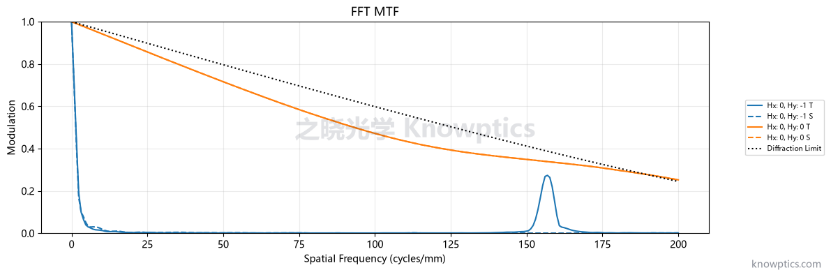 卡塞格林反射系统 MTF