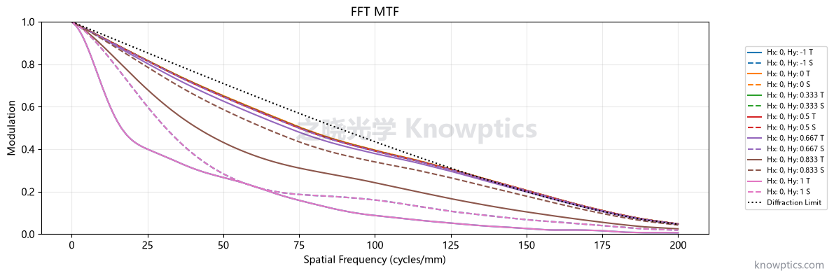 卡式折反系统 MTF