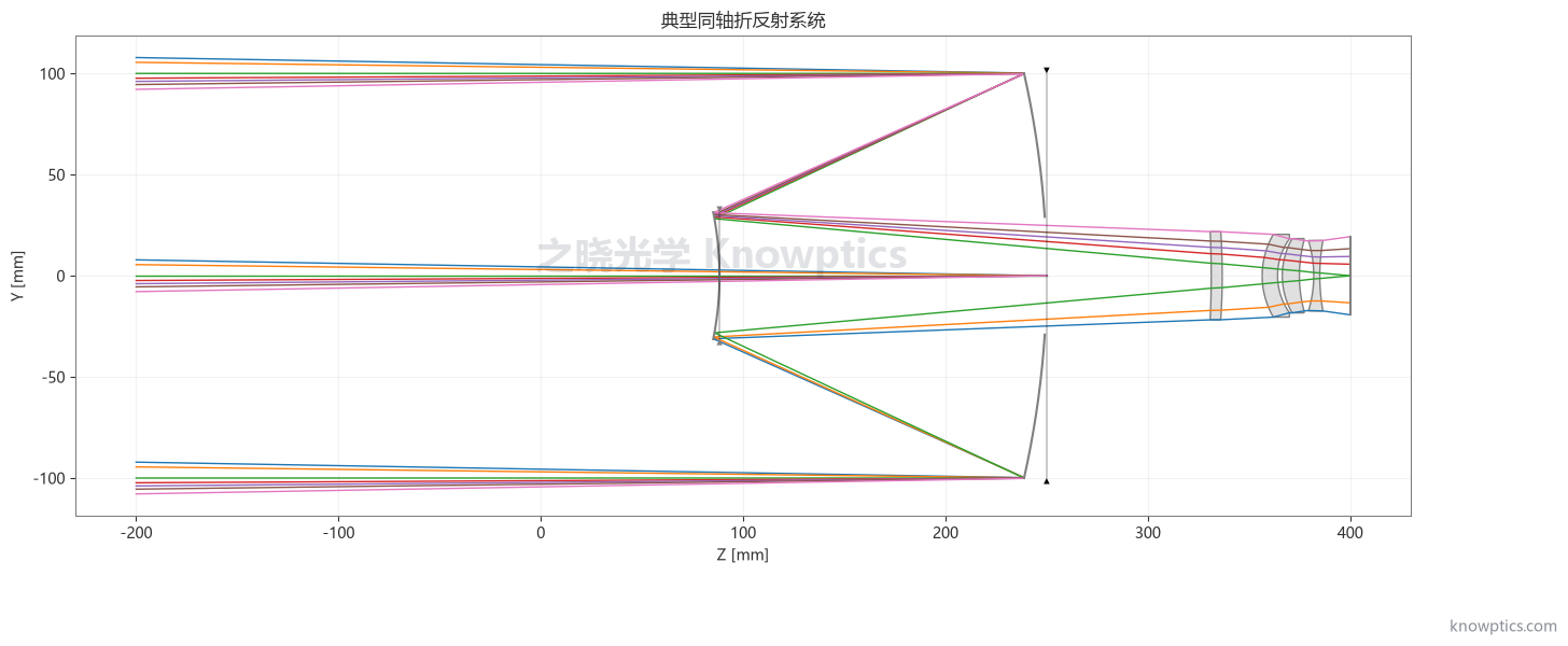 典型同轴反射与折反式系统二维光路
