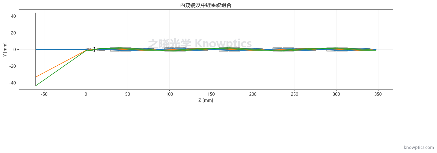 内窥镜与中继系统组合二维光路