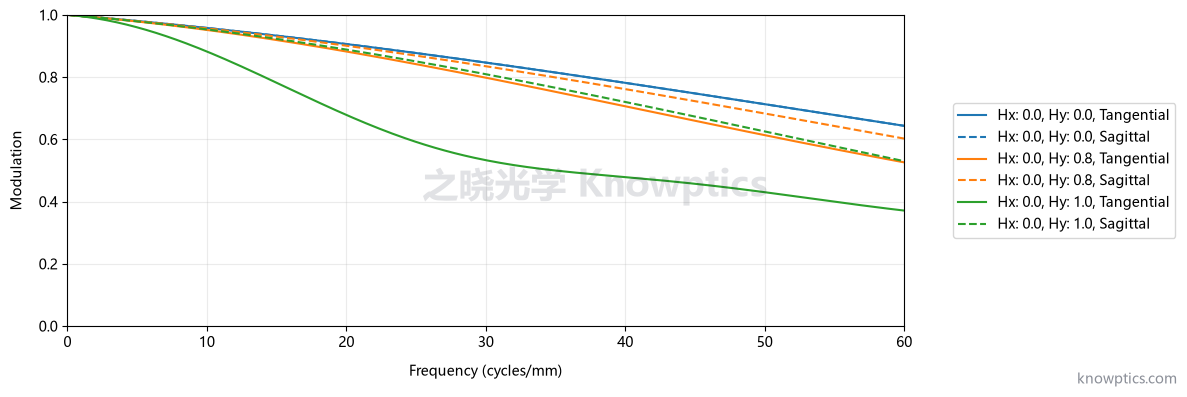 内窥镜与中继系统组合 MTF