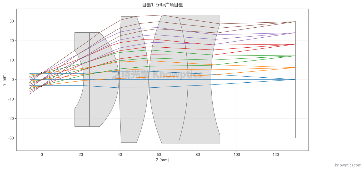 Erfle 广角目镜二维光路