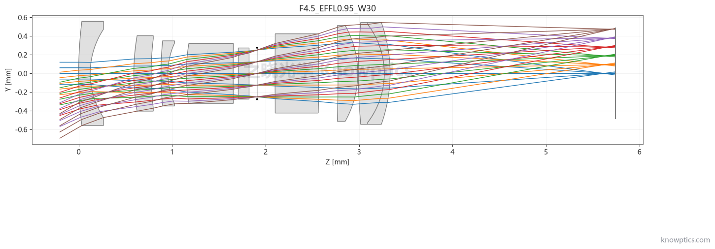 F/4.5 EFFL 0.95 W30 初始结构二维光路