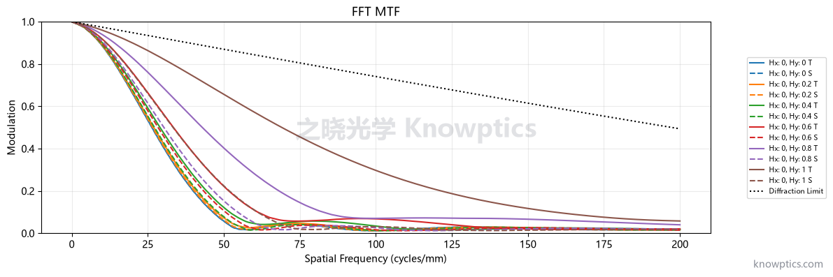 F/4.5 EFFL 0.95 W30 初始结构 MTF