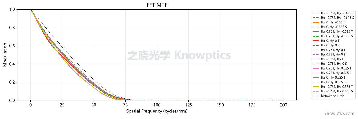 LWIR 制冷 50 mm 红外镜头 MTF