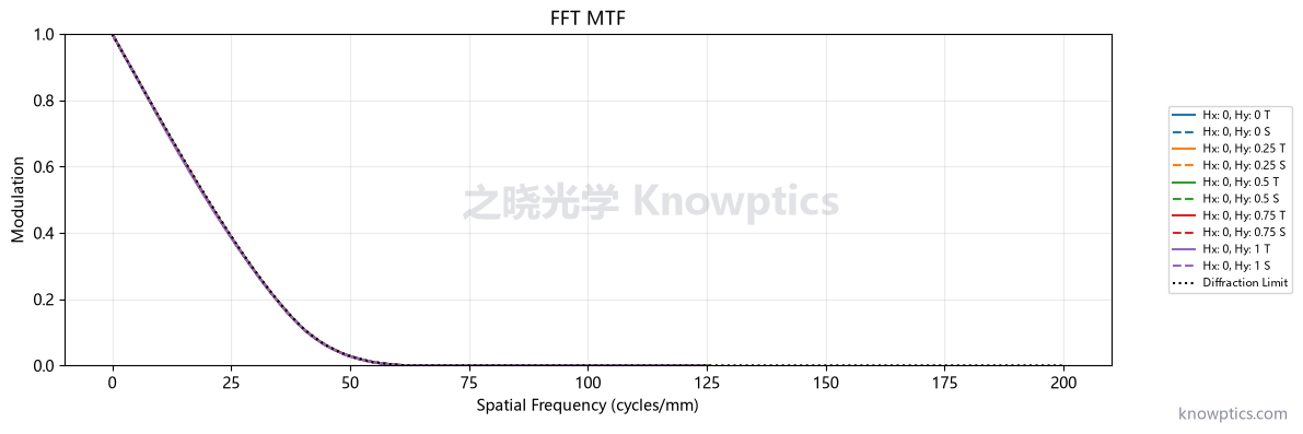 LWIR 非制冷 100 mm 红外镜头 MTF