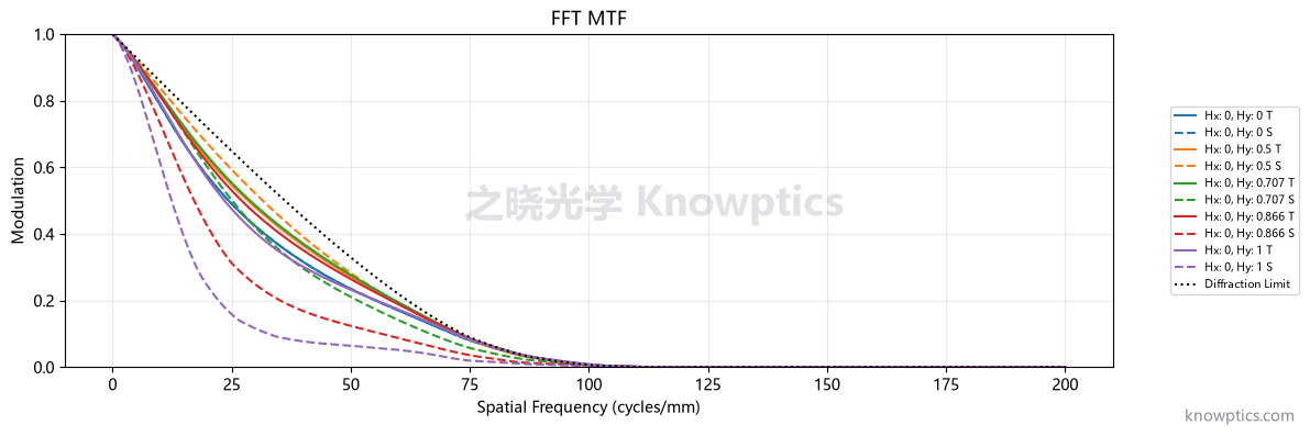 LWIR 非制冷 120 mm 红外镜头 MTF