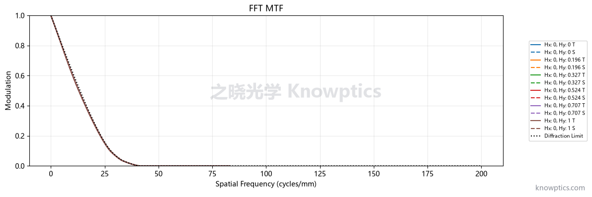 LWIR 非制冷 200 mm 目标探测镜头 MTF