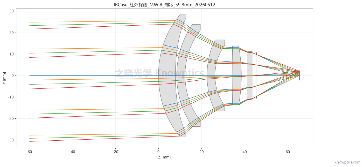 MWIR 制冷 59.8 mm 红外探测镜头二维光路