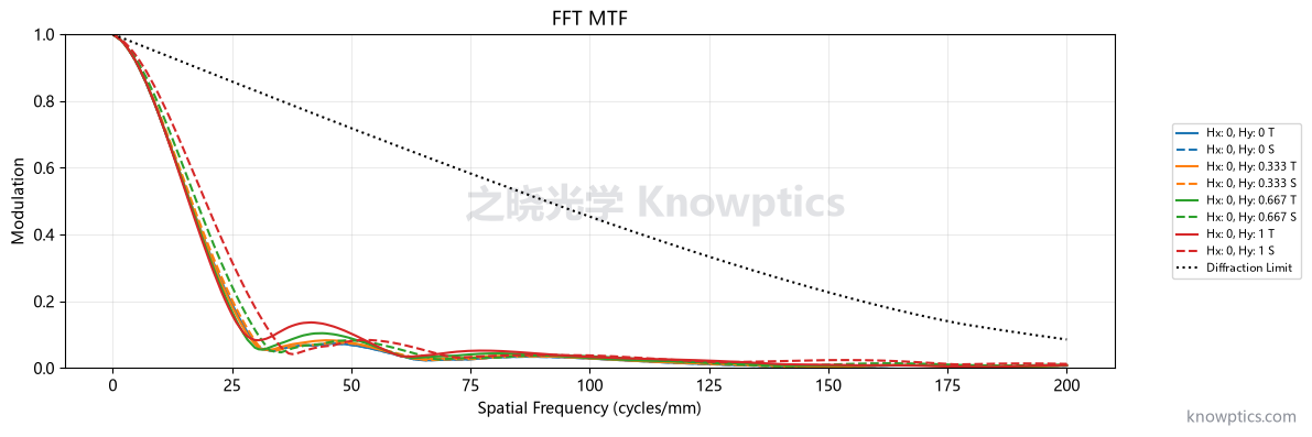 MWIR 制冷 59.8 mm 红外探测镜头 MTF