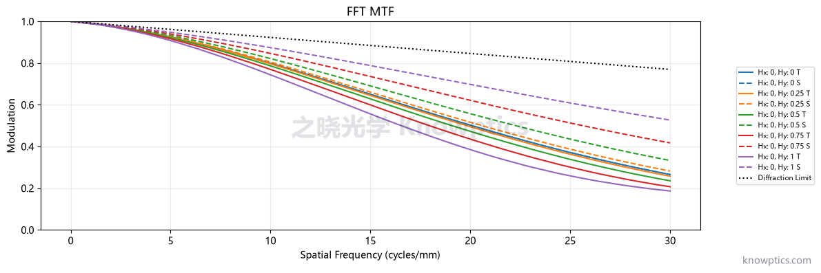 MWIR 制冷 60 mm 红外摄影镜头 MTF