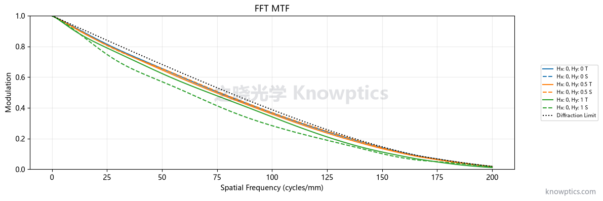 MWIR 制冷 60 mm 红外小镜头 MTF