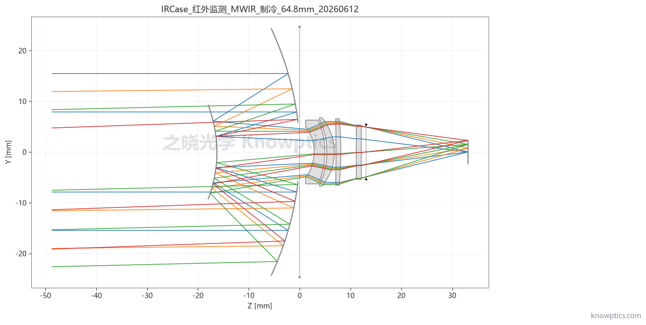 MWIR 制冷 64.8 mm 红外监测镜头二维光路