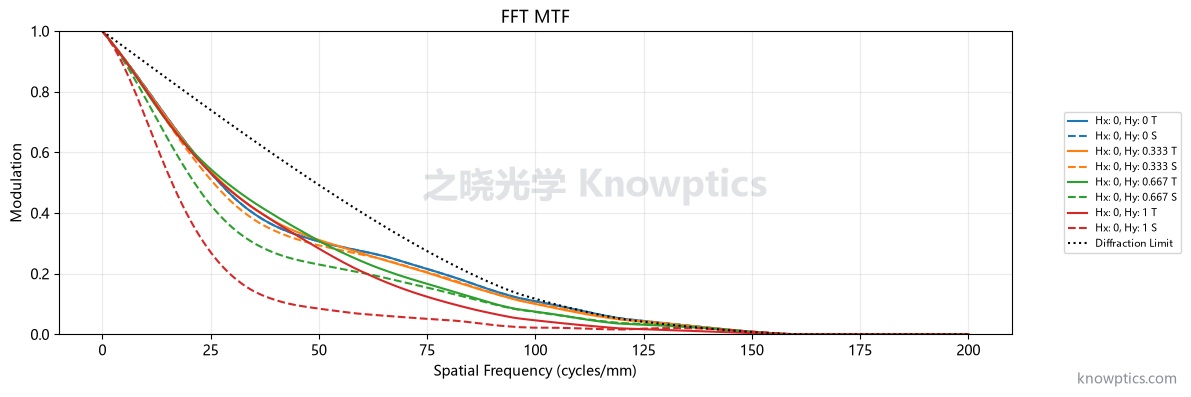 MWIR 制冷 64.8 mm 红外监测镜头 MTF