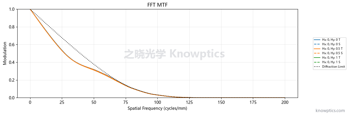 MWIR 制冷 123 mm 折反式红外镜头 MTF