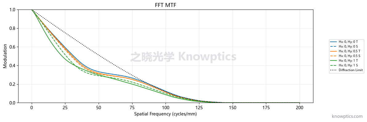 MWIR 制冷 90 mm 折反式红外小镜头 MTF