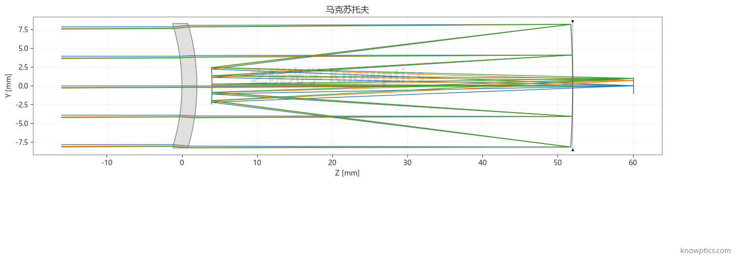马克苏托夫折反系统二维光路