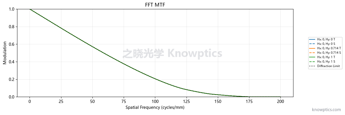 马克苏托夫折反系统 MTF