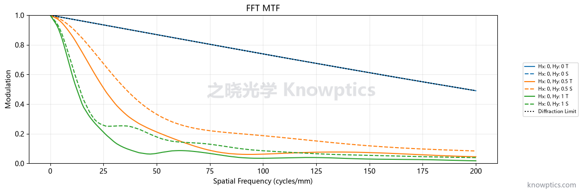 牛顿反射镜(抛物面版) MTF