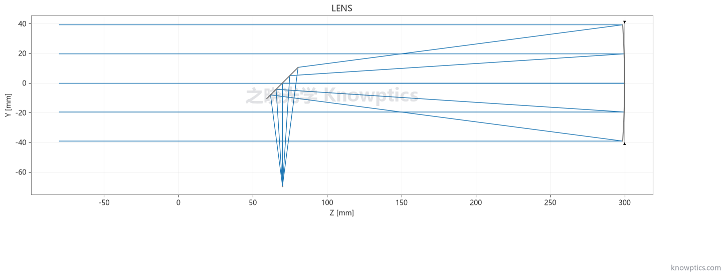牛顿反射镜(LENS 版)二维光路