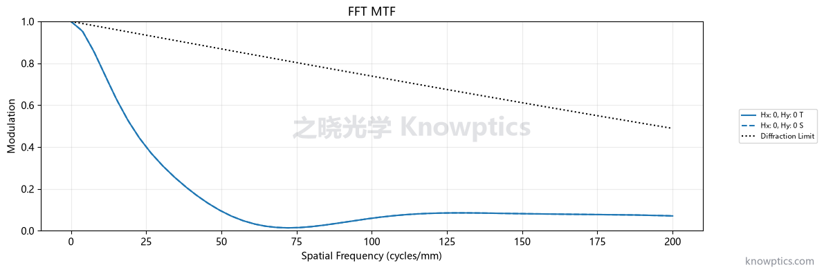 牛顿反射镜(LENS 版) MTF