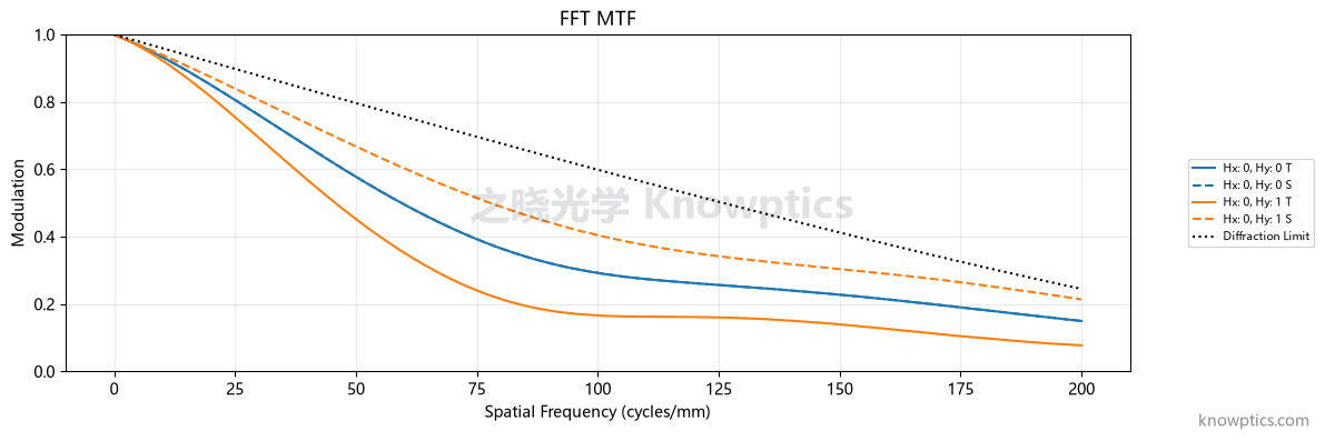 RC 反射系统 MTF