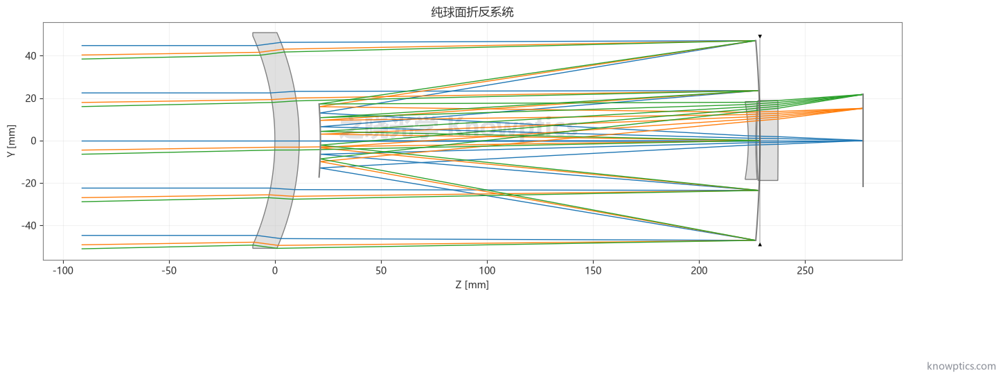 纯球面折反系统二维光路