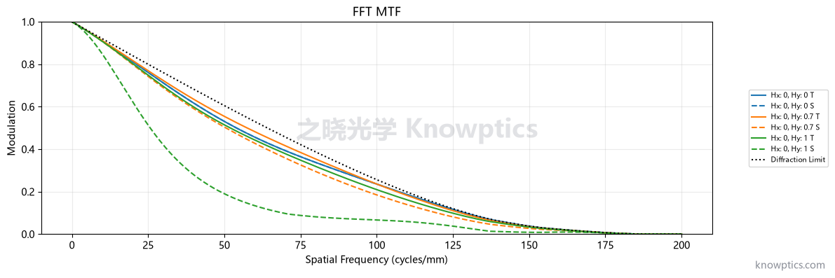 纯球面折反系统 MTF