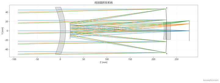 纯球面折反系统