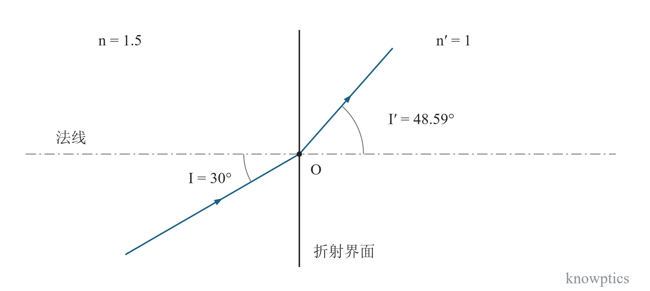 折射定律。图中界面竖直、法线水平。n = 1.5、n′ = 1、I = 30°,由折射定律得 I′ ≈ 48.59°。