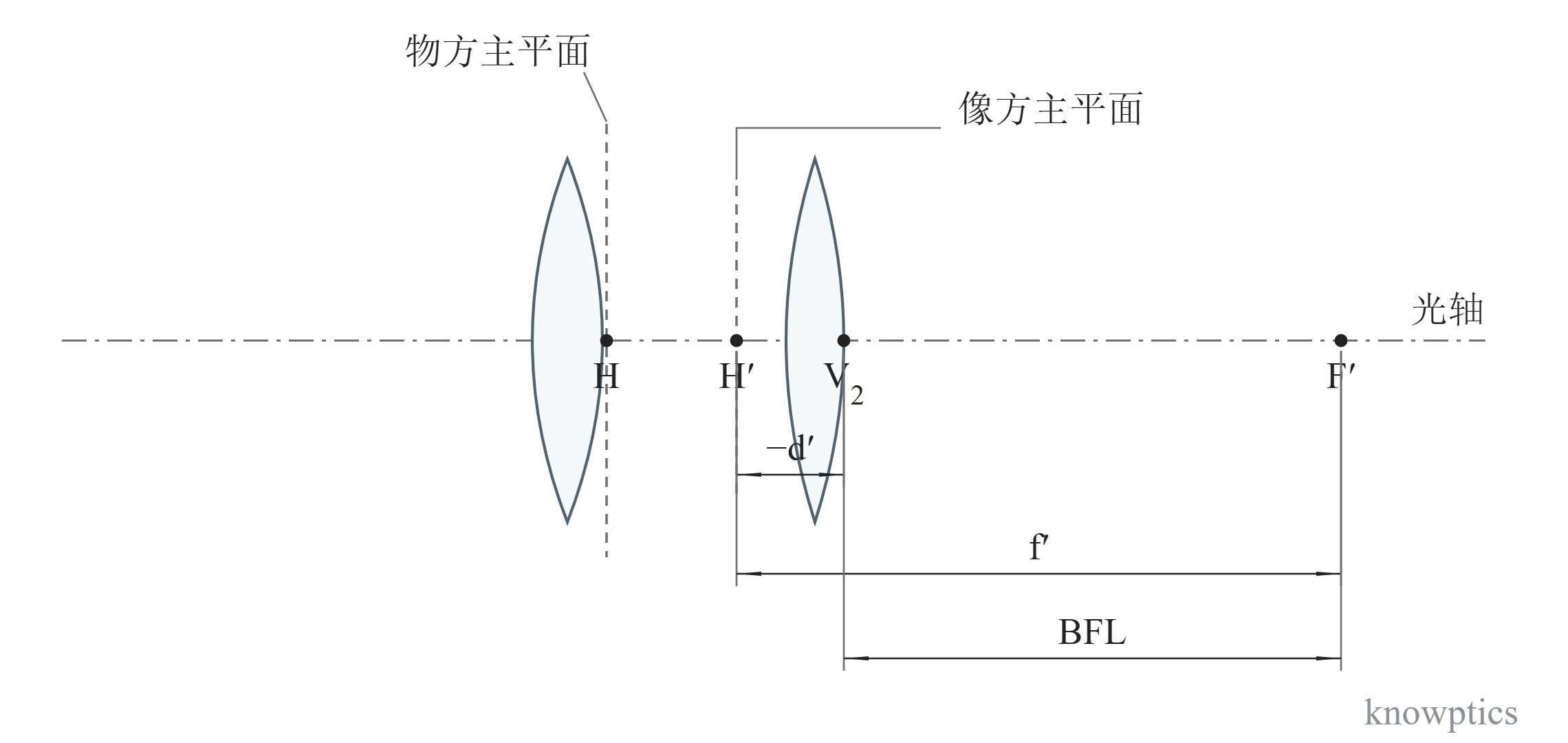 后截距(BFL)。后截距与有效焦距的参考位置。两片透镜以轮廓表示;H、H′ 为主点,V₂ 为末表面顶点。尺寸 −d′ 表示 H′ 至 V₂ 的正长度,BFL = f′ + d′。透镜轮廓用于识别元件,图中仅表达距离定义。