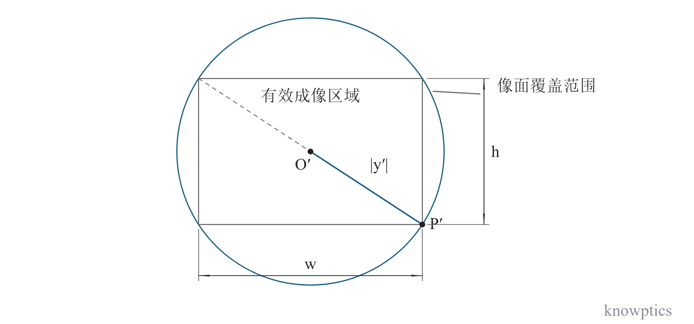 像高与像面覆盖范围。像面上的径向像高与覆盖关系。矩形表示传感器有效成像区域,圆表示镜头在给定判据下的可用覆盖范围;角落处 |y′| = d/2。