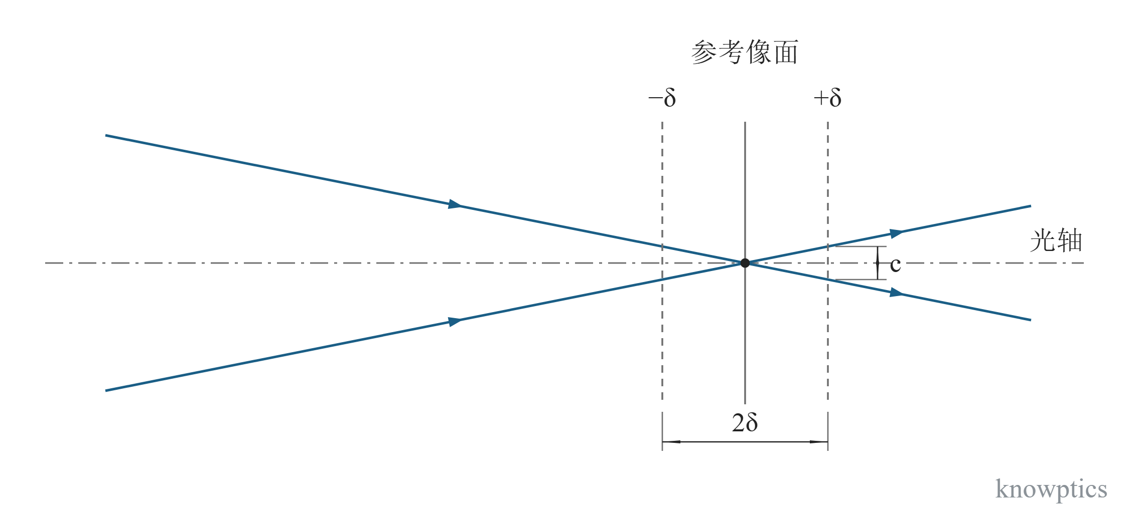 焦深。焦深与弥散圆。实线为参考像面,虚线为允许范围边界;2δ 是总焦深,c 是边界像面上弥散圆的直径。光线由同一参考焦点和孔径边界计算得到。