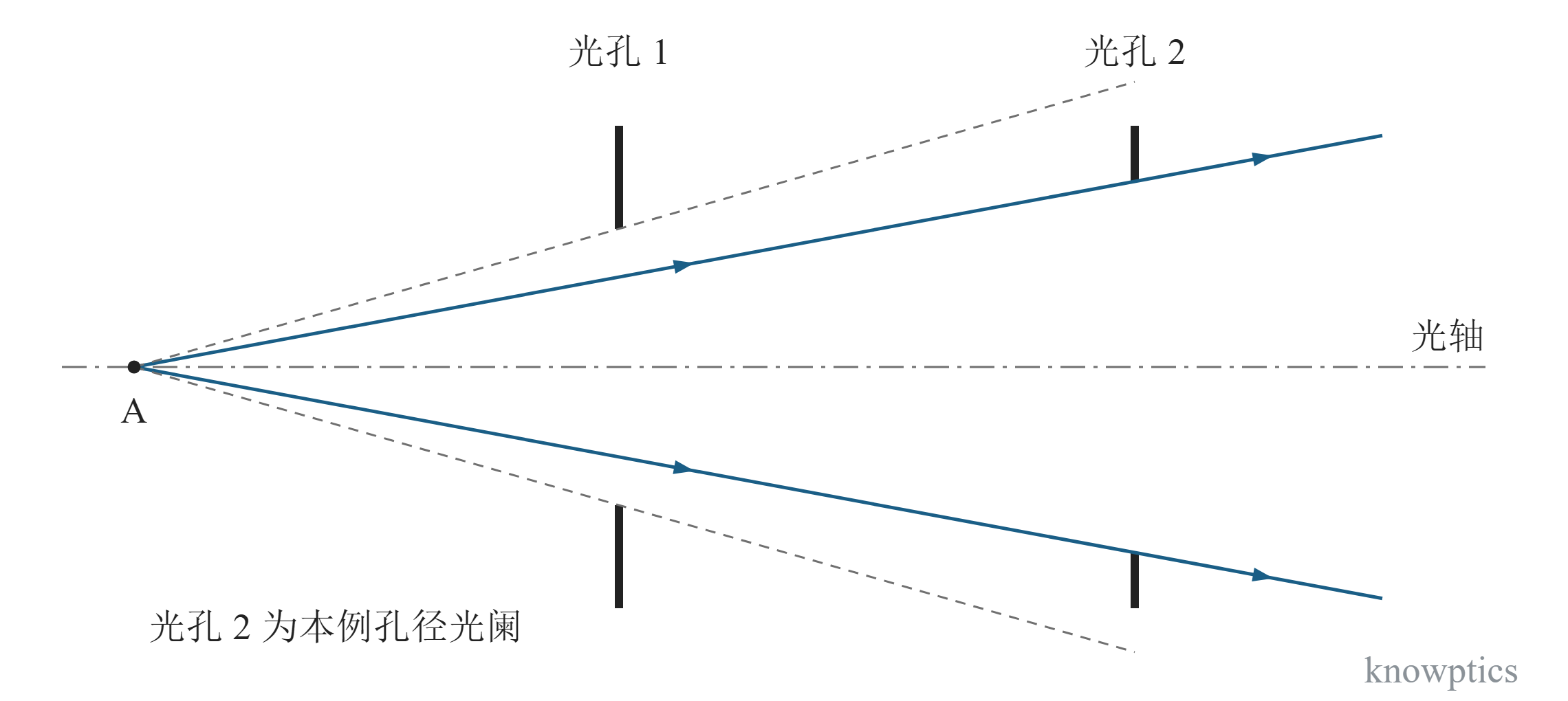 孔径光阑。无折射元件的双光孔示例。光孔 2 的物理孔径虽不更小,但其对同一轴上物点的限制张角更小,因而决定成像光束边界。