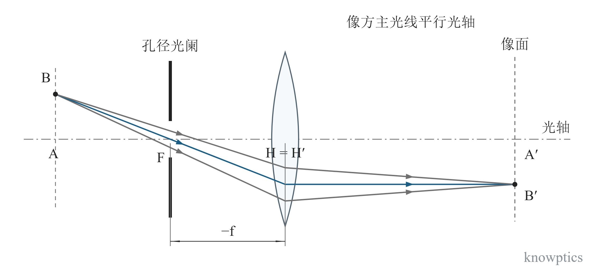 像方远心。像方远心的单透镜近轴示例。蓝线为轴外点 B 经光阑中心和透镜后到达 B′ 的主光线,灰线为同一物点的孔径光线;像面和物方焦点 F 均已标出。
