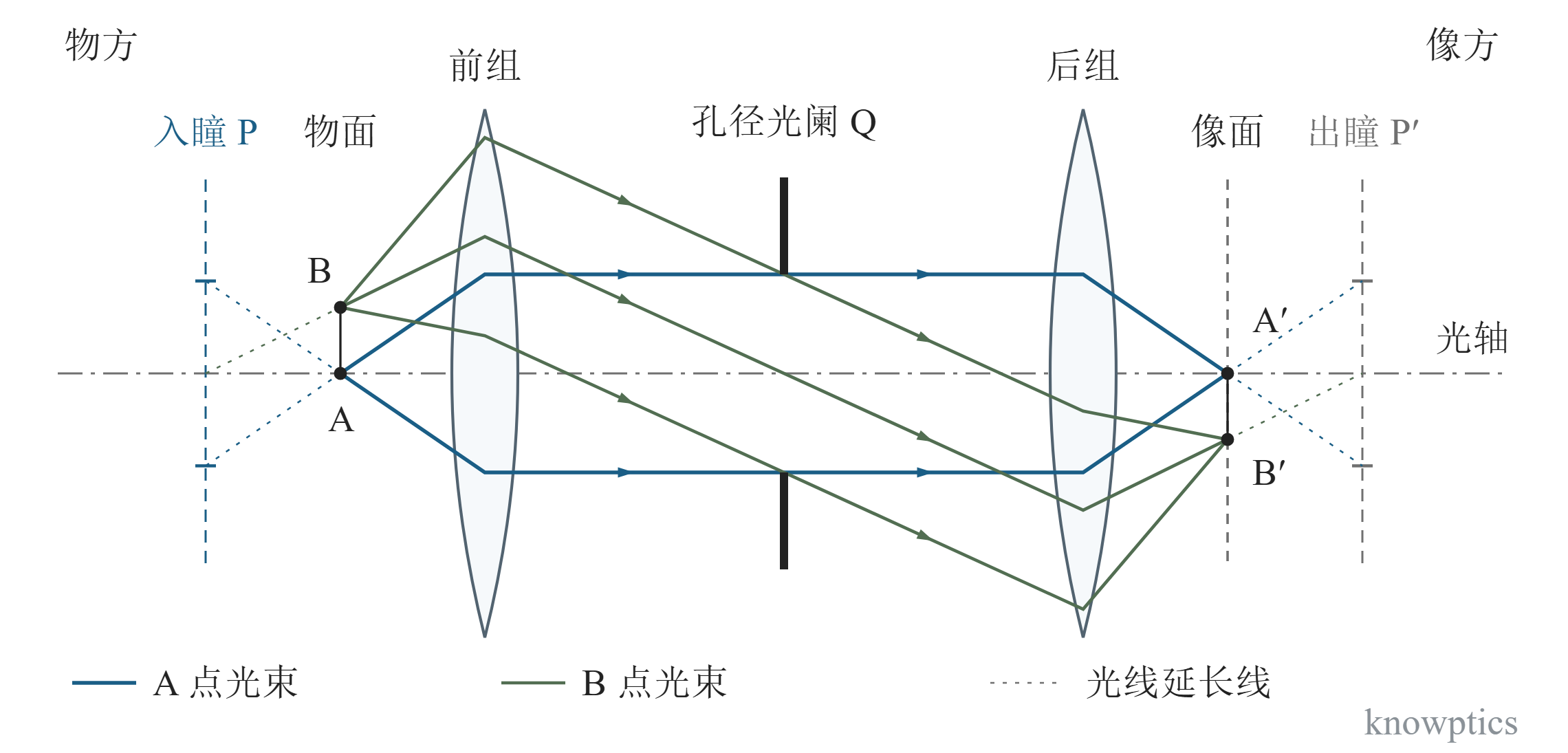 入瞳与出瞳示意:前后透镜组、孔径光阑及轴上和轴外共轭点的光线