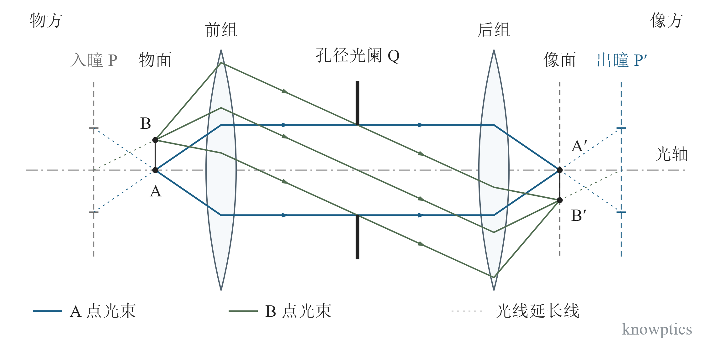 出瞳。与图 3-3 使用同一系统。孔径光阑 Q 经后组形成出瞳 P′。蓝色平行光束会聚于轴上像点 A′,绿色倾斜平行光束会聚于轴外像点 B′;像方边缘光线的延长线经过出瞳边缘,主光线的延长线经过出瞳中心。