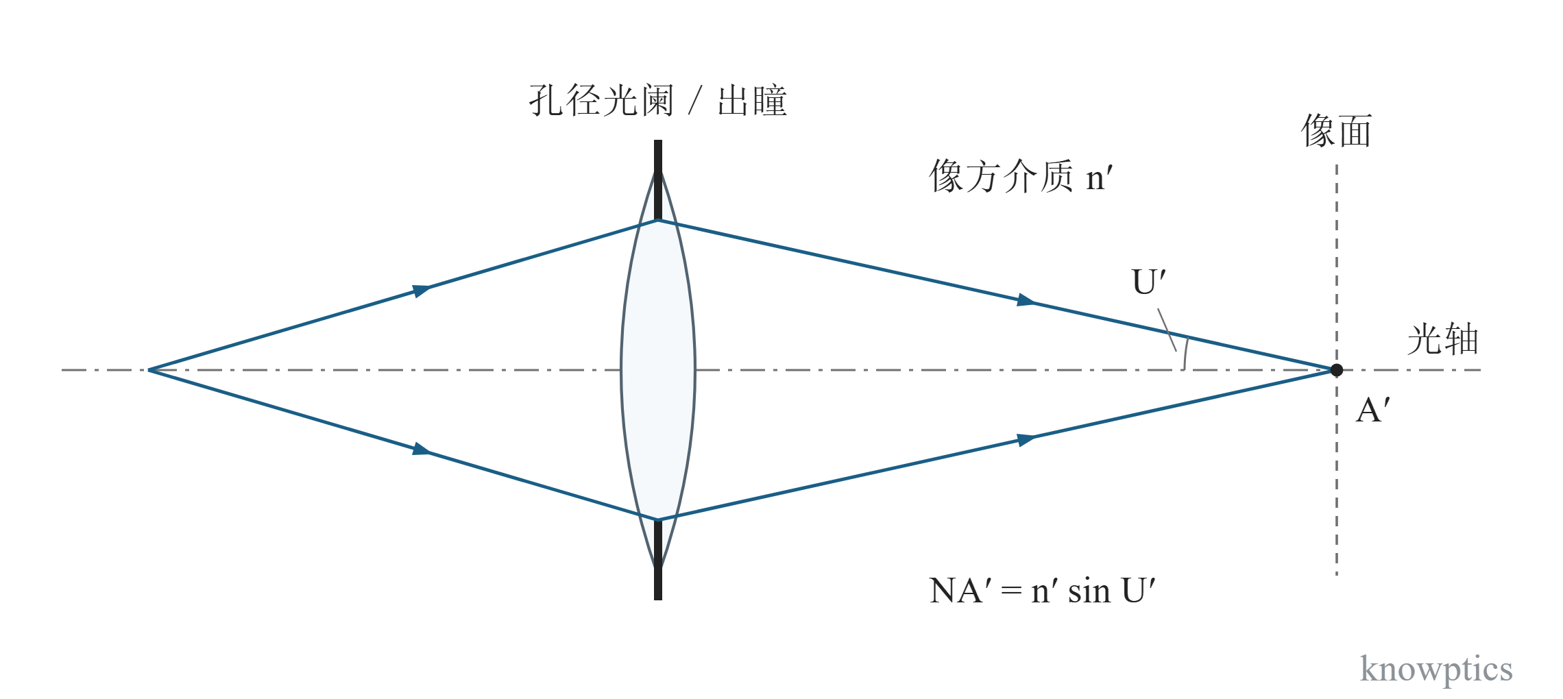 工作 F 数。有限共轭下的像方光锥。图以光阑与薄透镜重合为例,U′ 为上方边缘光线与光轴的锐夹角;公式采用实际光线角度时保留正弦。光路按图示共轭条件绘制。