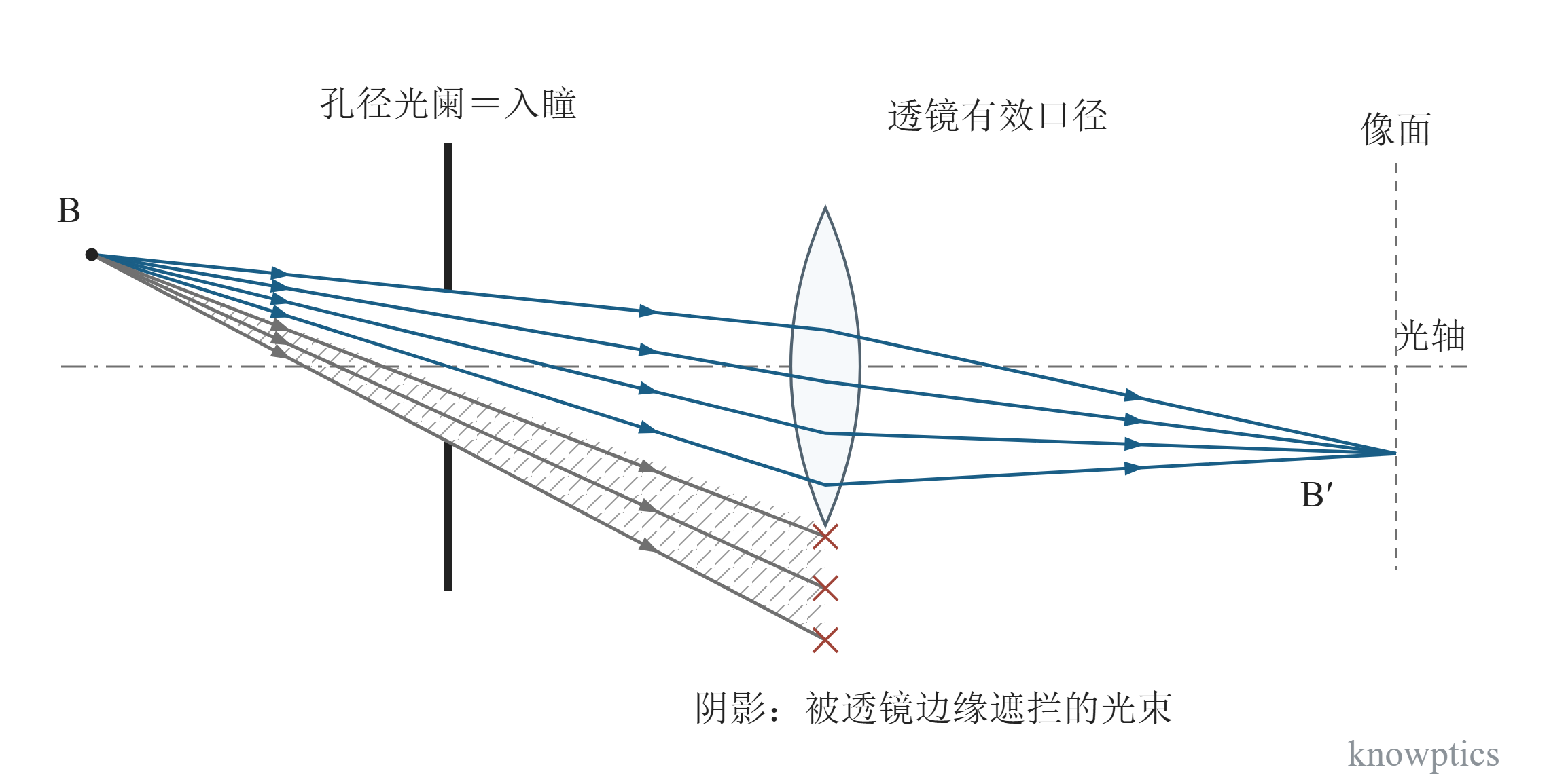 渐晕。单透镜前置孔径光阑的渐晕示意,入瞳与光阑重合。轴外物点 B 的部分入射光束受到透镜有效口径限制,阴影表示被遮拦的光束;其余光线形成 B′。