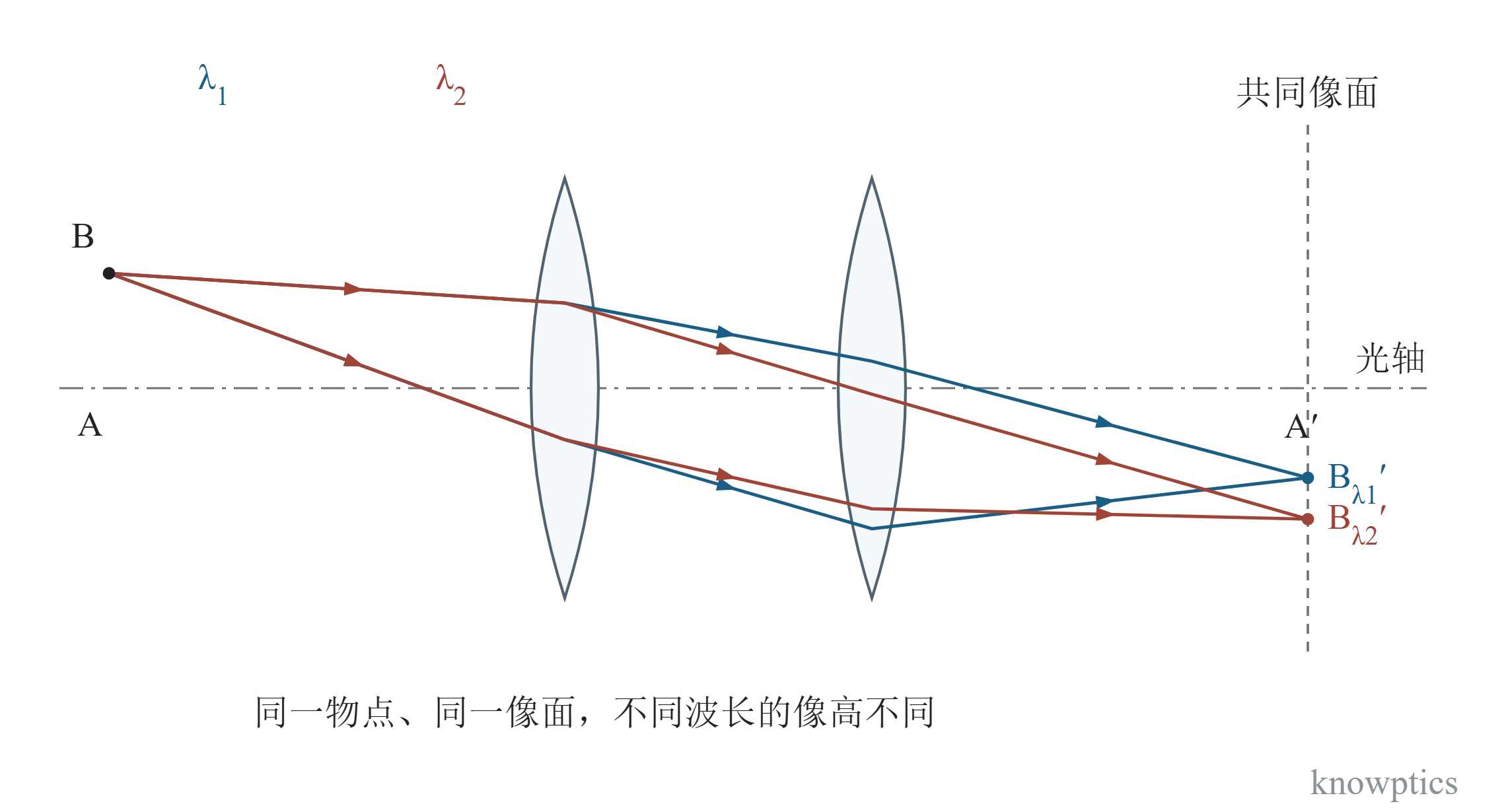 倍率色差。同一轴外物点 B 发出的两组色光经两片等效透镜后,在同一像面形成 Bλ1'、Bλ2'。像高分别为 yλ1'、yλ2',按正文规定次序求差。此图是保持同一共轭像面的解析示例。