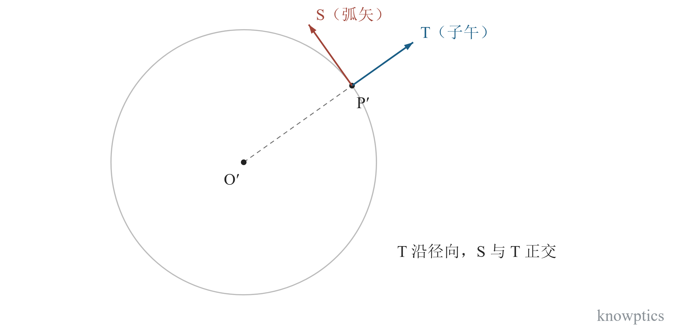子午与弧矢。近轴像面上的子午与弧矢方向。O′ 为光轴交点,P′ 为轴外像点;T 沿局部径向,S 与之正交。该二维投影用于方向识别,不替代大角度三维光束坐标定义。