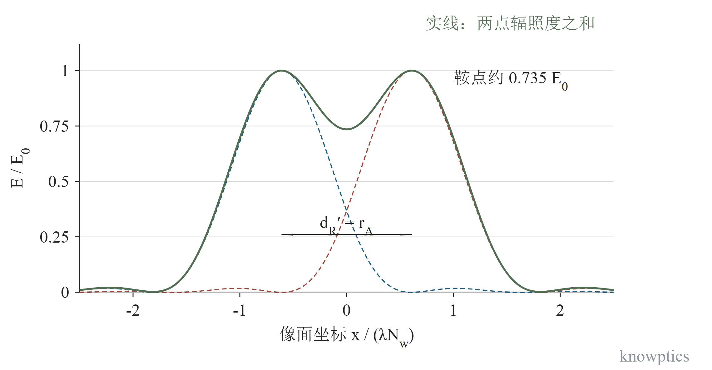 瑞利判据。瑞利间隔下的两点衍射像,虚线为各单点辐照度,实线为二者之和。中间鞍点约为单点峰值 E₀ 的 73.50%。λ = 550 nm 时,DEP = 25 mm 对应约 26.83 μrad;物方 NA = 0.25 对应约 1.342 μm;Nw = 4 对应像方间隔约 2.683 μm。提示:该判据针对等亮非相干点物,实际识别能力还受目标、噪声和采样影响。