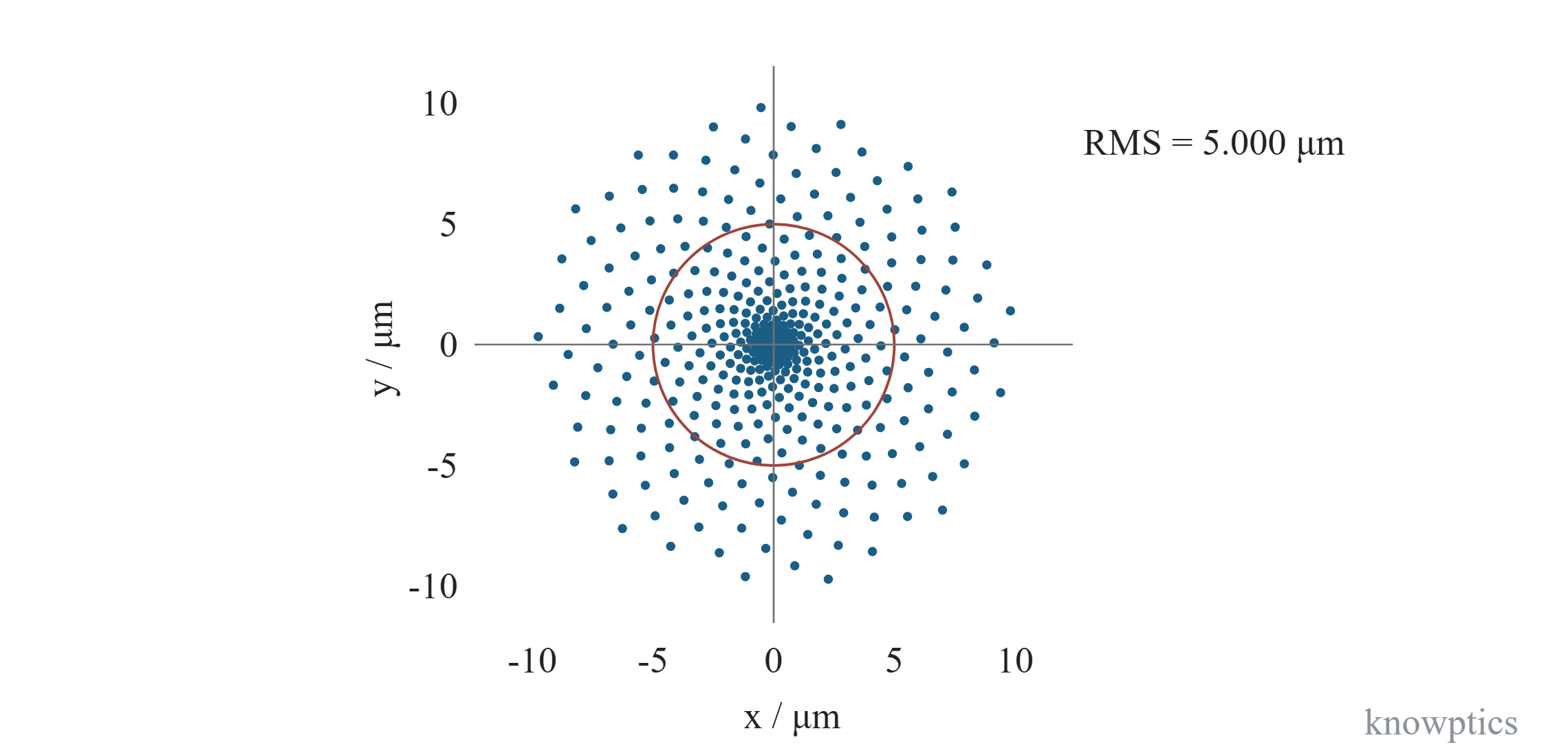 点列图与 RMS 光斑。解析光线偏离模型的点列与 RMS 半径。采用 401 条等权、近等面积瞳面样本,偏离 ξ = 10u(u² + v²)、η = 10v(u² + v²),单位 μm;圆圈半径由这些点相对于质心计算,并非包围所有光线的边界。