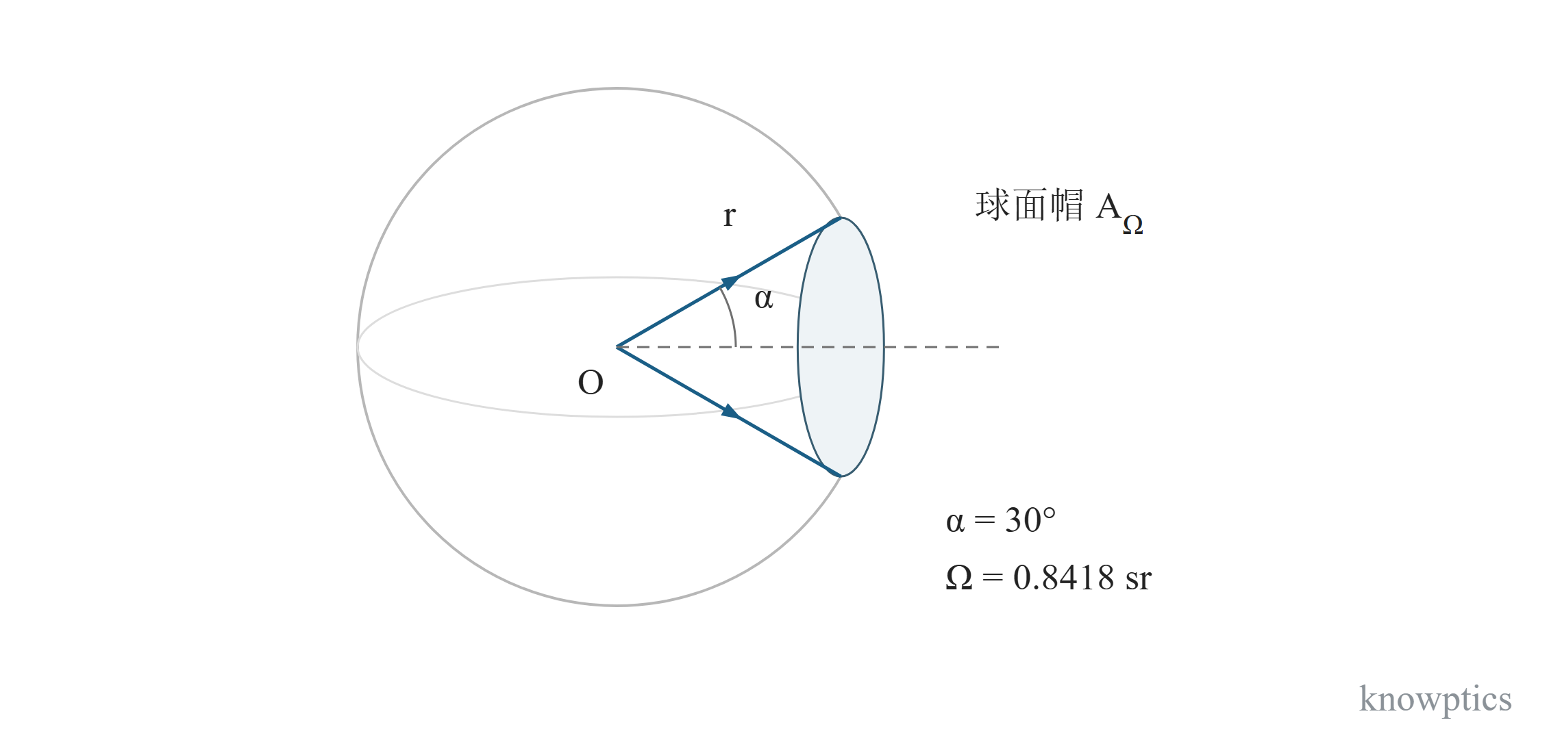 立体角。圆锥立体角与球面截取区域。图示 α = 30°,球面帽对应 Ω ≈ 0.8418 sr;三维构型经正交投影显示,阴影区域属于球面而非二维圆扇形。