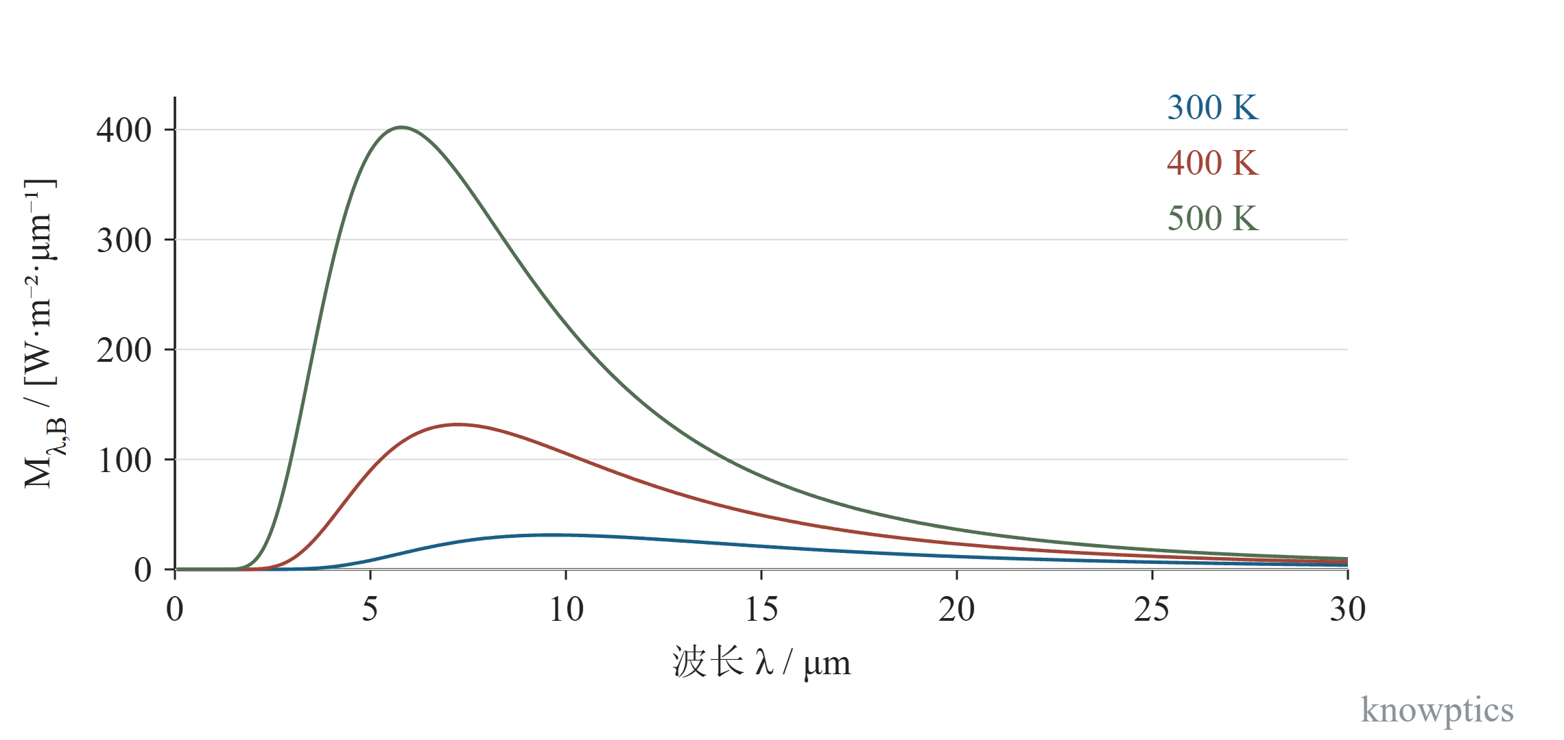 普朗克定律。300 K、400 K 和 500 K 的黑体光谱辐射出射度。纵坐标使用 W/(m²·μm),曲线由正文公式逐点计算;相应按波长表示的峰值约在 9.66 μm、7.24 μm、5.80 μm。图示范围不是全光谱积分范围。