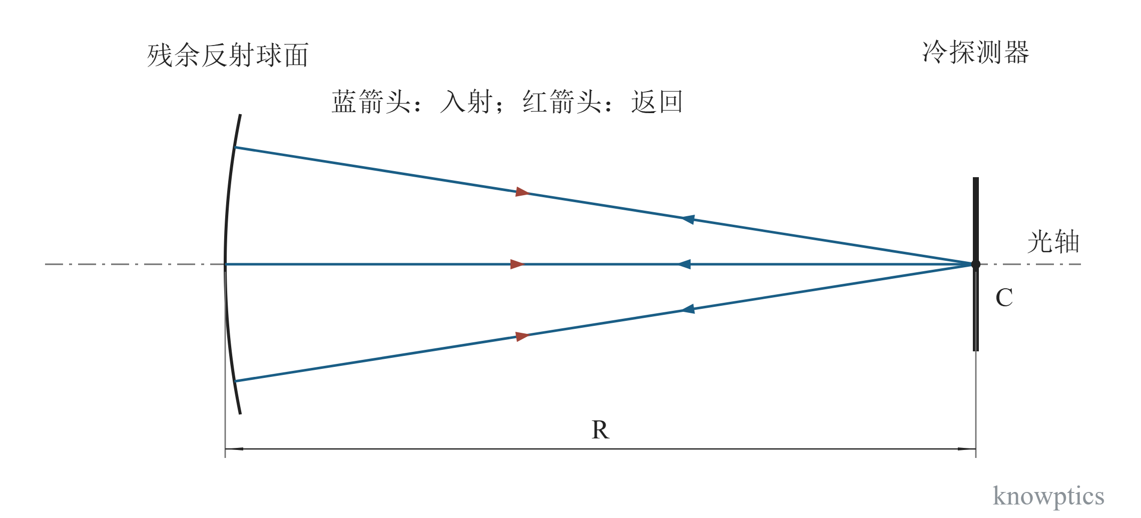 冷反射。球心自共轭的返回成像极简示例。冷探测器的轴上点与残余反射球面的曲率中心重合,三条径向光线在反射后沿原路径返回;相反箭头区分往返方向。该模型只解释反射自成像条件,不代表实际镜头结构或建议增设反射镜。