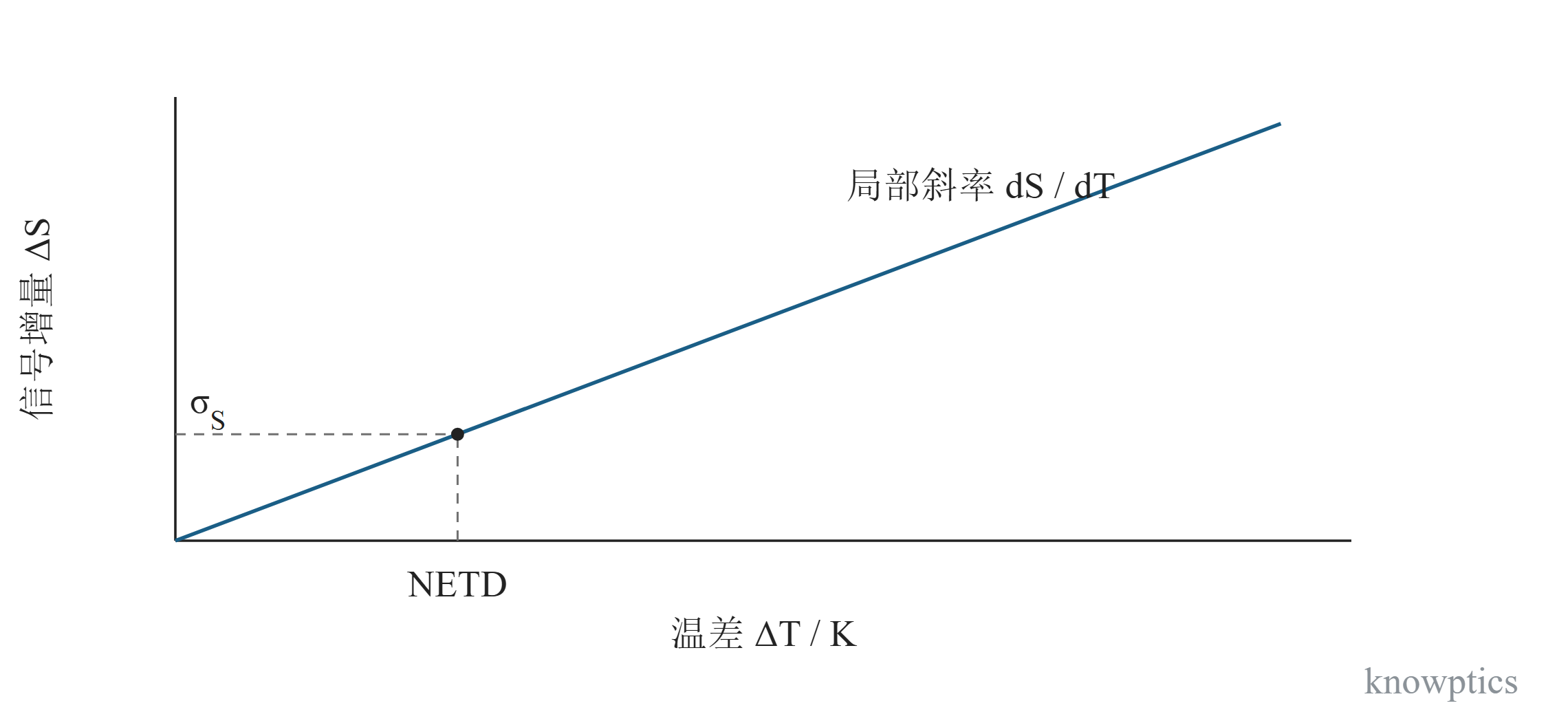 噪声等效温差(NETD)。局部线性响应下的 NETD。均方根输出噪声 σS 除以温度响应斜率 dS/dT 得到等效温差。纵轴为相对于参考温度的信号增量 ΔS,与公式中的输出量采用相同单位。
